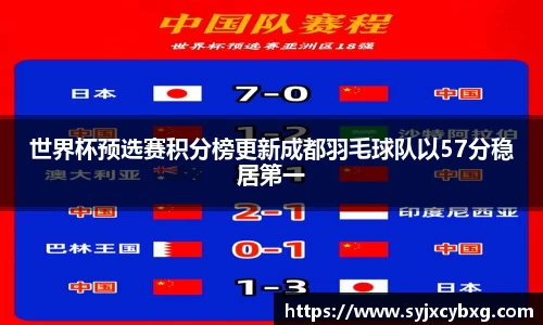 世界杯预选赛积分榜更新成都羽毛球队以57分稳居第一